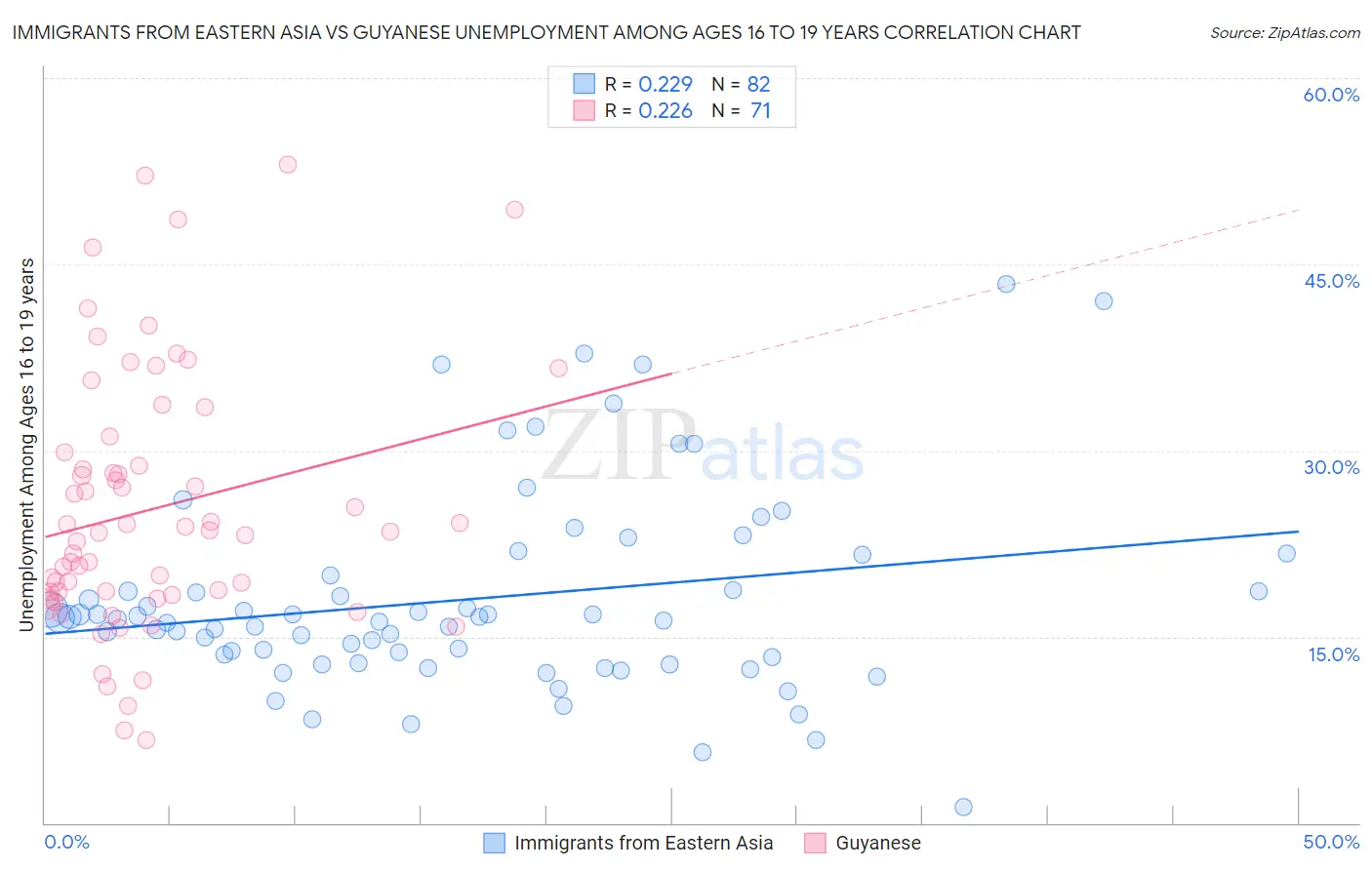 Immigrants from Eastern Asia vs Guyanese Unemployment Among Ages 16 to 19 years