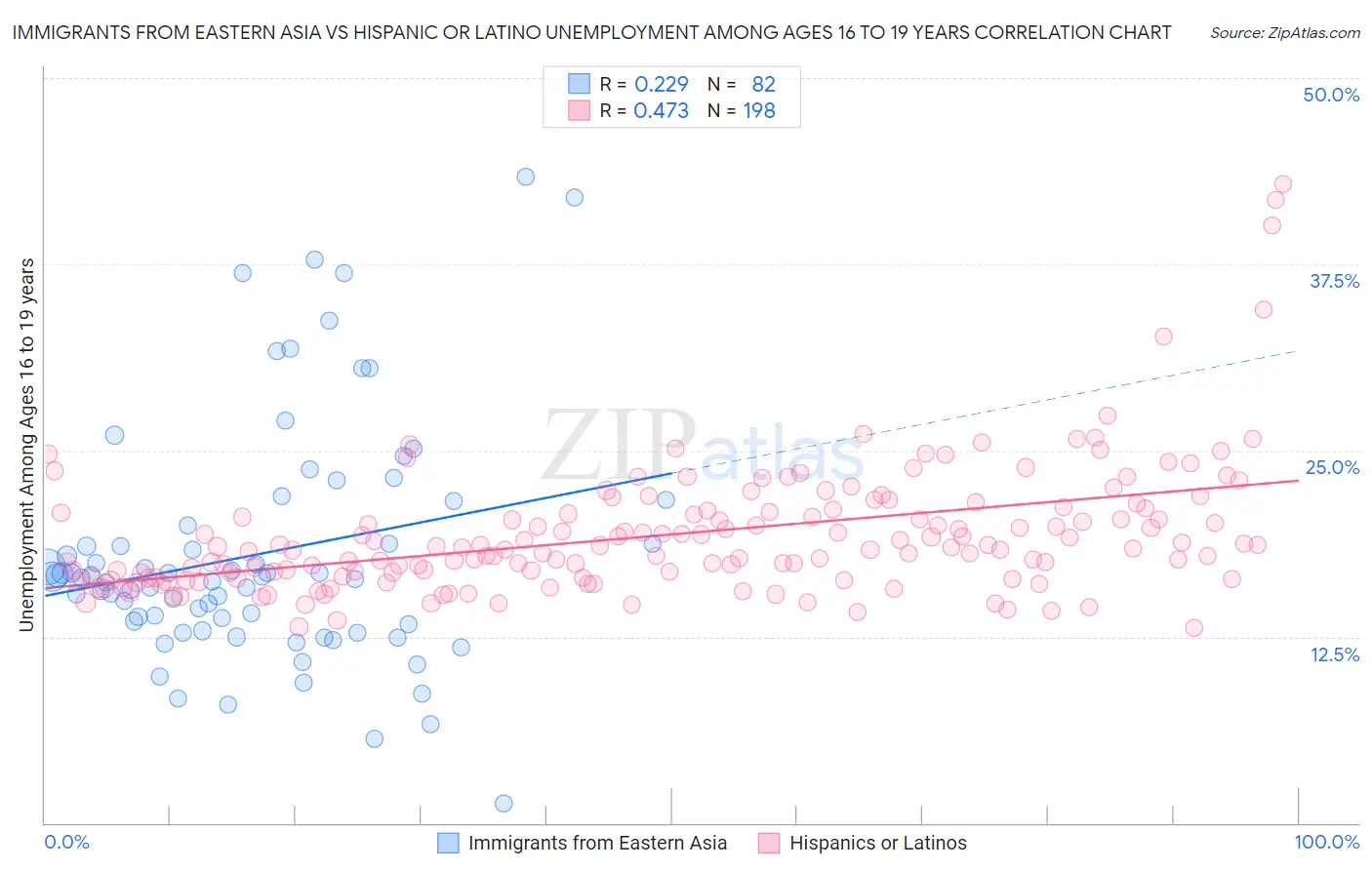 Immigrants from Eastern Asia vs Hispanic or Latino Unemployment Among Ages 16 to 19 years