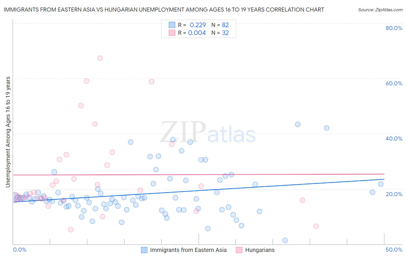 Immigrants from Eastern Asia vs Hungarian Unemployment Among Ages 16 to 19 years