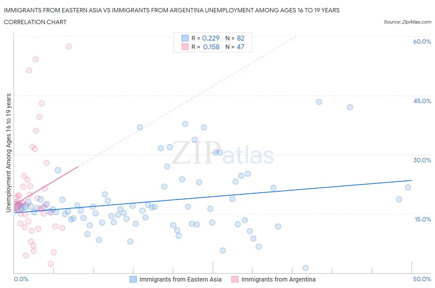 Immigrants from Eastern Asia vs Immigrants from Argentina Unemployment Among Ages 16 to 19 years