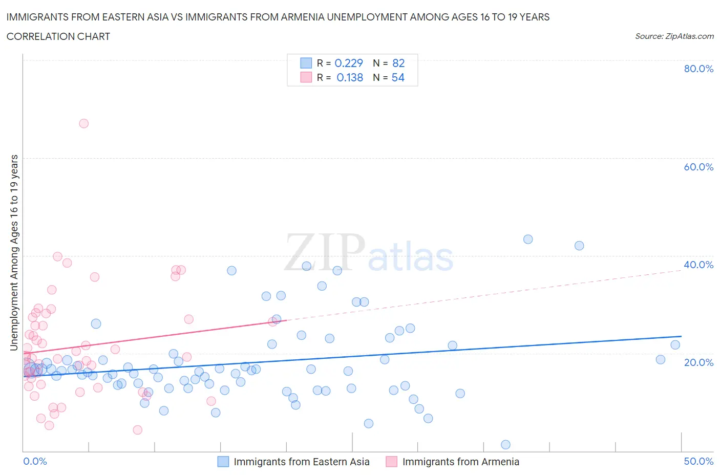 Immigrants from Eastern Asia vs Immigrants from Armenia Unemployment Among Ages 16 to 19 years