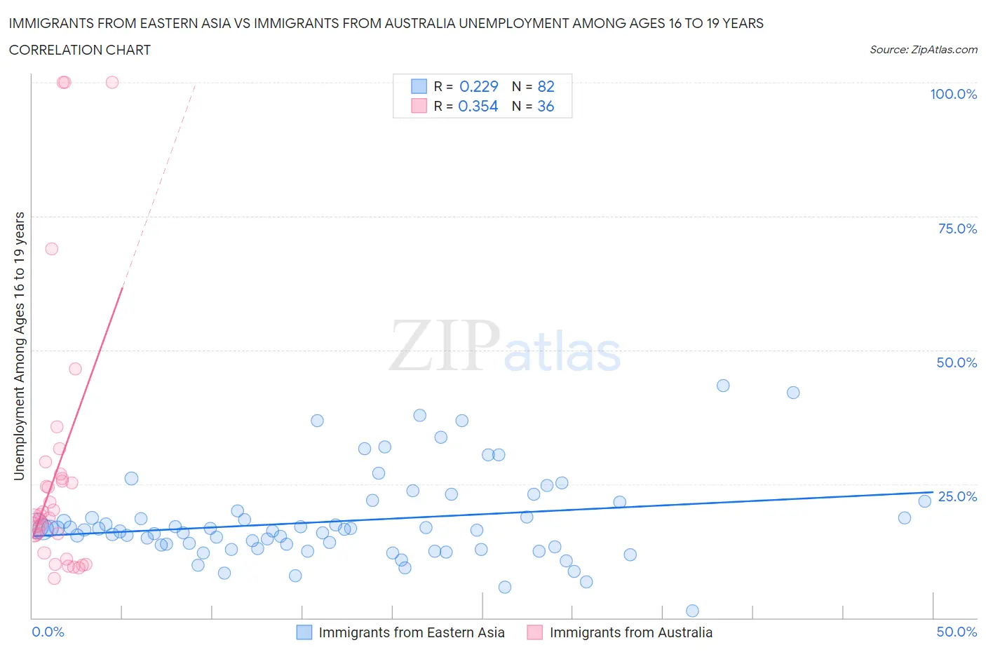 Immigrants from Eastern Asia vs Immigrants from Australia Unemployment Among Ages 16 to 19 years