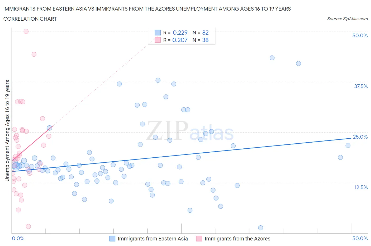Immigrants from Eastern Asia vs Immigrants from the Azores Unemployment Among Ages 16 to 19 years