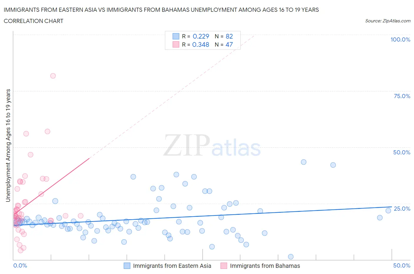 Immigrants from Eastern Asia vs Immigrants from Bahamas Unemployment Among Ages 16 to 19 years