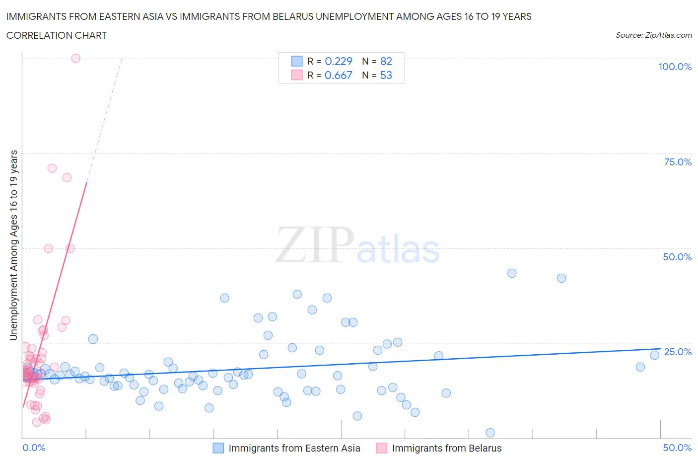 Immigrants from Eastern Asia vs Immigrants from Belarus Unemployment Among Ages 16 to 19 years