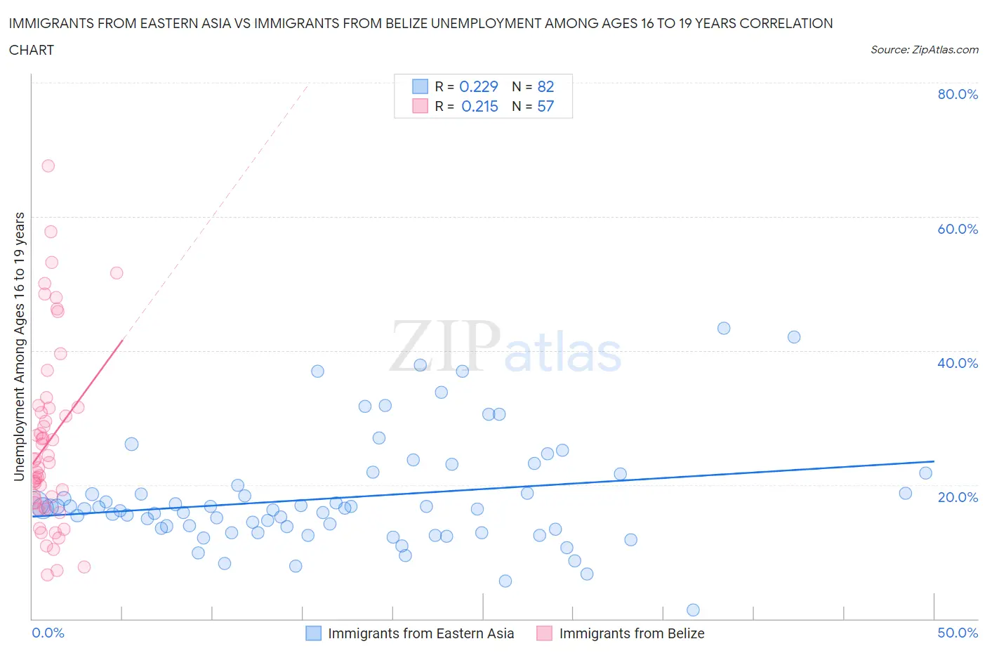 Immigrants from Eastern Asia vs Immigrants from Belize Unemployment Among Ages 16 to 19 years