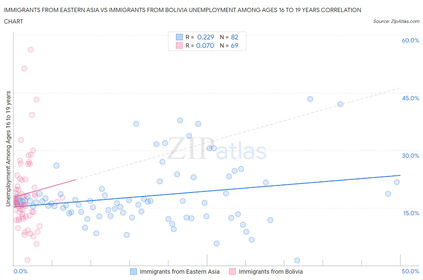 Immigrants from Eastern Asia vs Immigrants from Bolivia Unemployment Among Ages 16 to 19 years