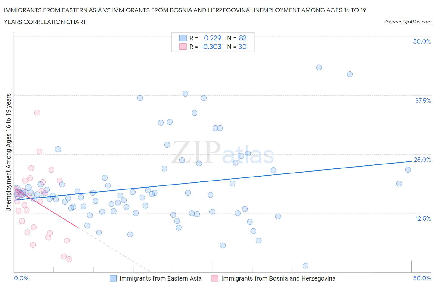 Immigrants from Eastern Asia vs Immigrants from Bosnia and Herzegovina Unemployment Among Ages 16 to 19 years