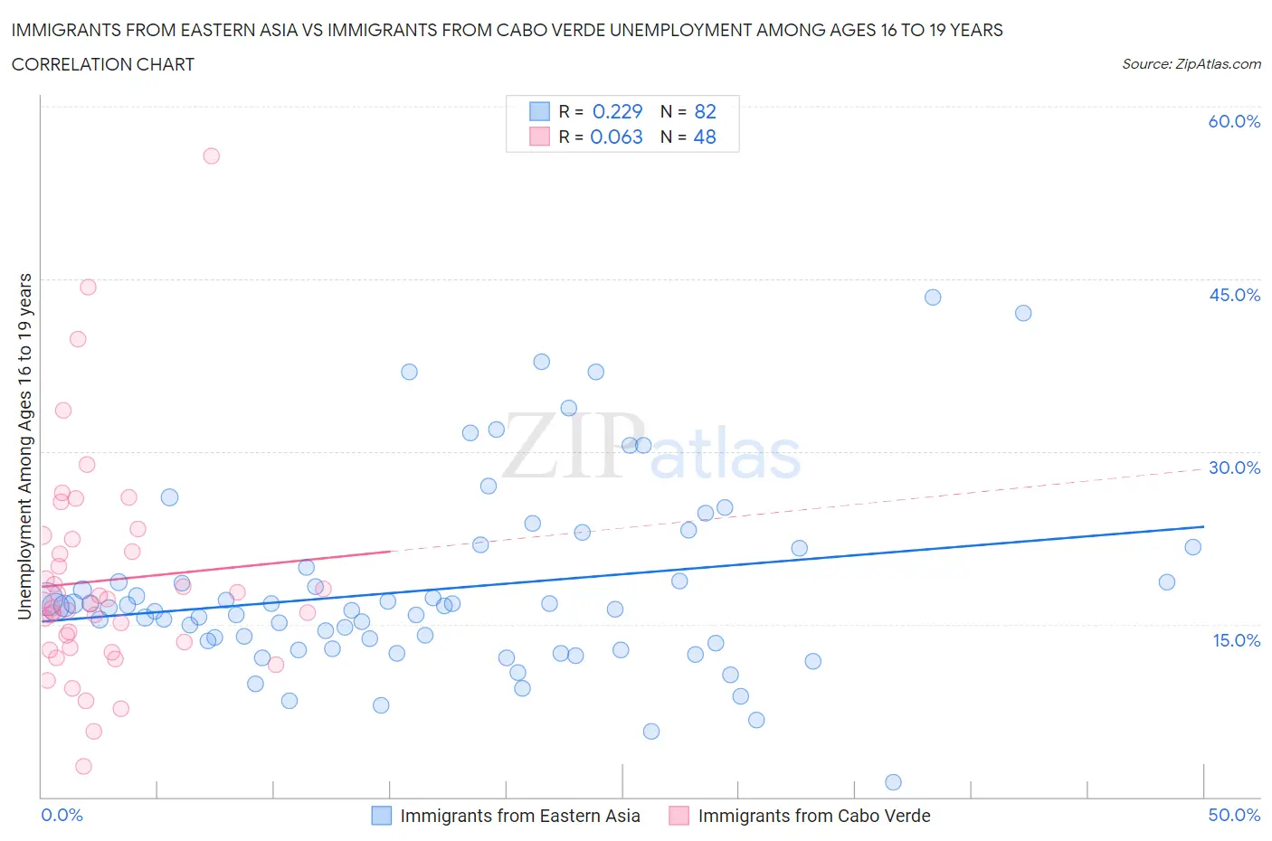 Immigrants from Eastern Asia vs Immigrants from Cabo Verde Unemployment Among Ages 16 to 19 years