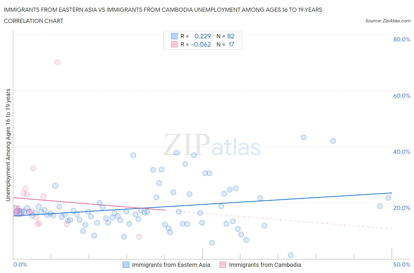 Immigrants from Eastern Asia vs Immigrants from Cambodia Unemployment Among Ages 16 to 19 years