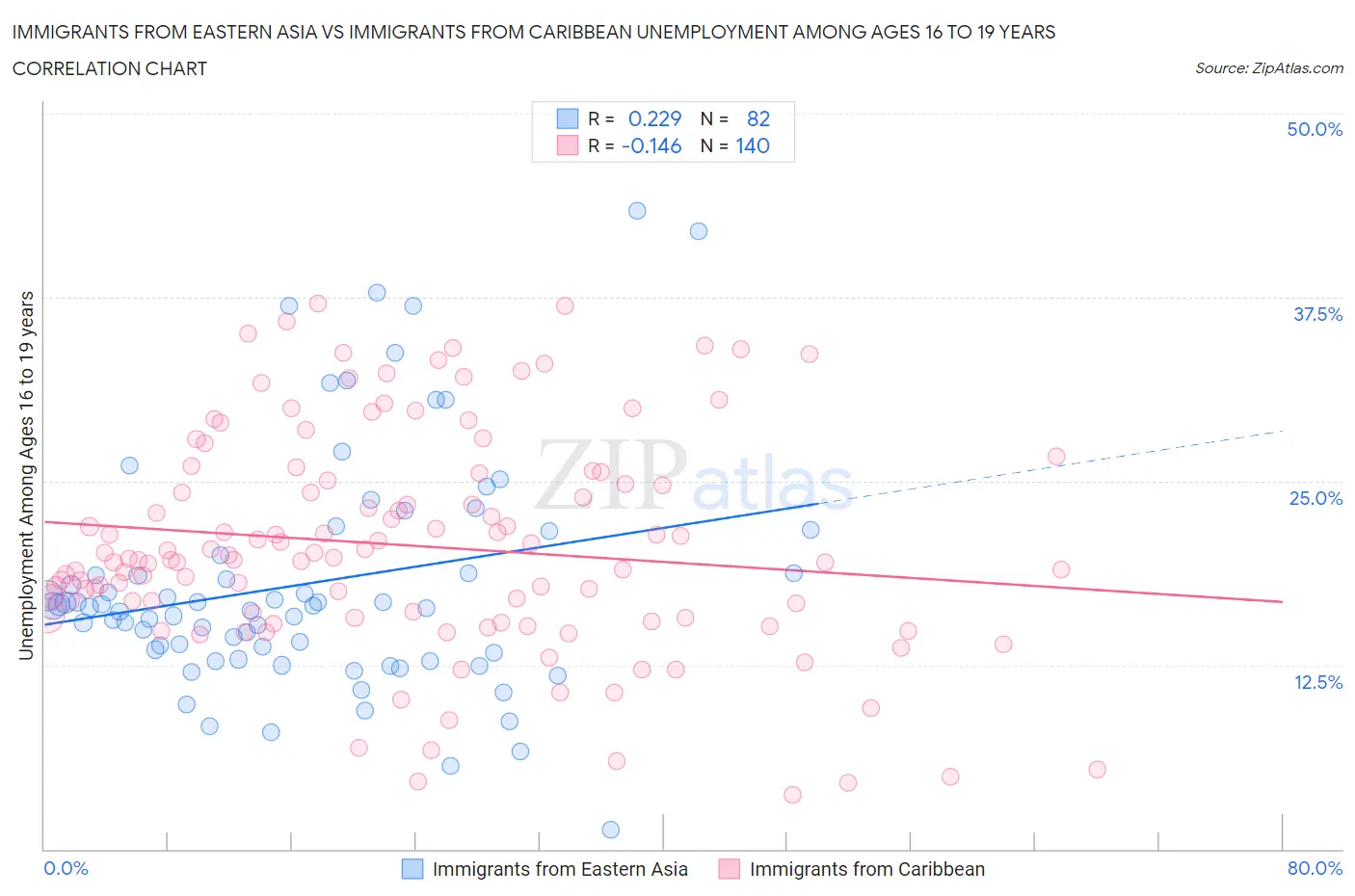 Immigrants from Eastern Asia vs Immigrants from Caribbean Unemployment Among Ages 16 to 19 years