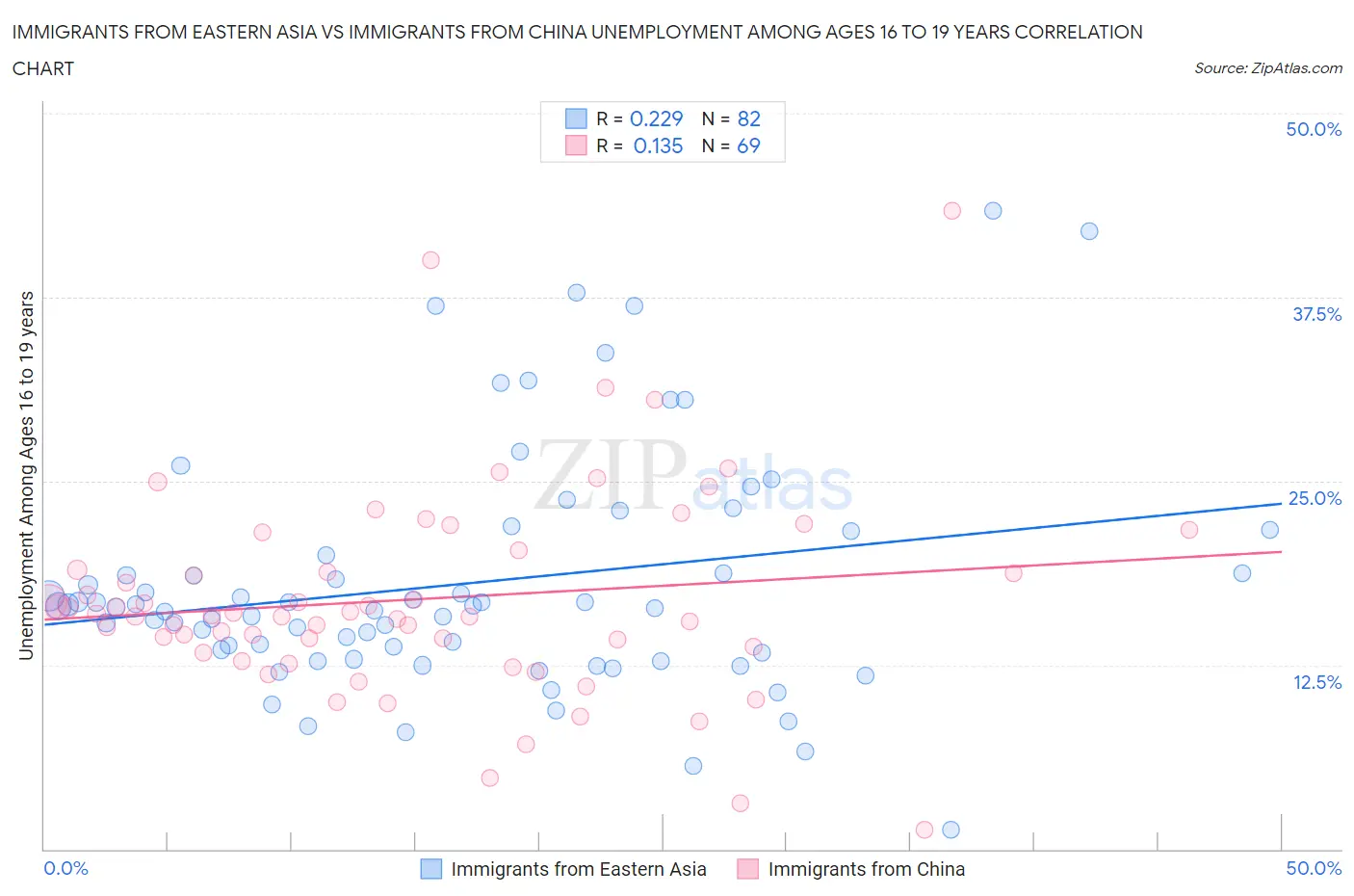 Immigrants from Eastern Asia vs Immigrants from China Unemployment Among Ages 16 to 19 years
