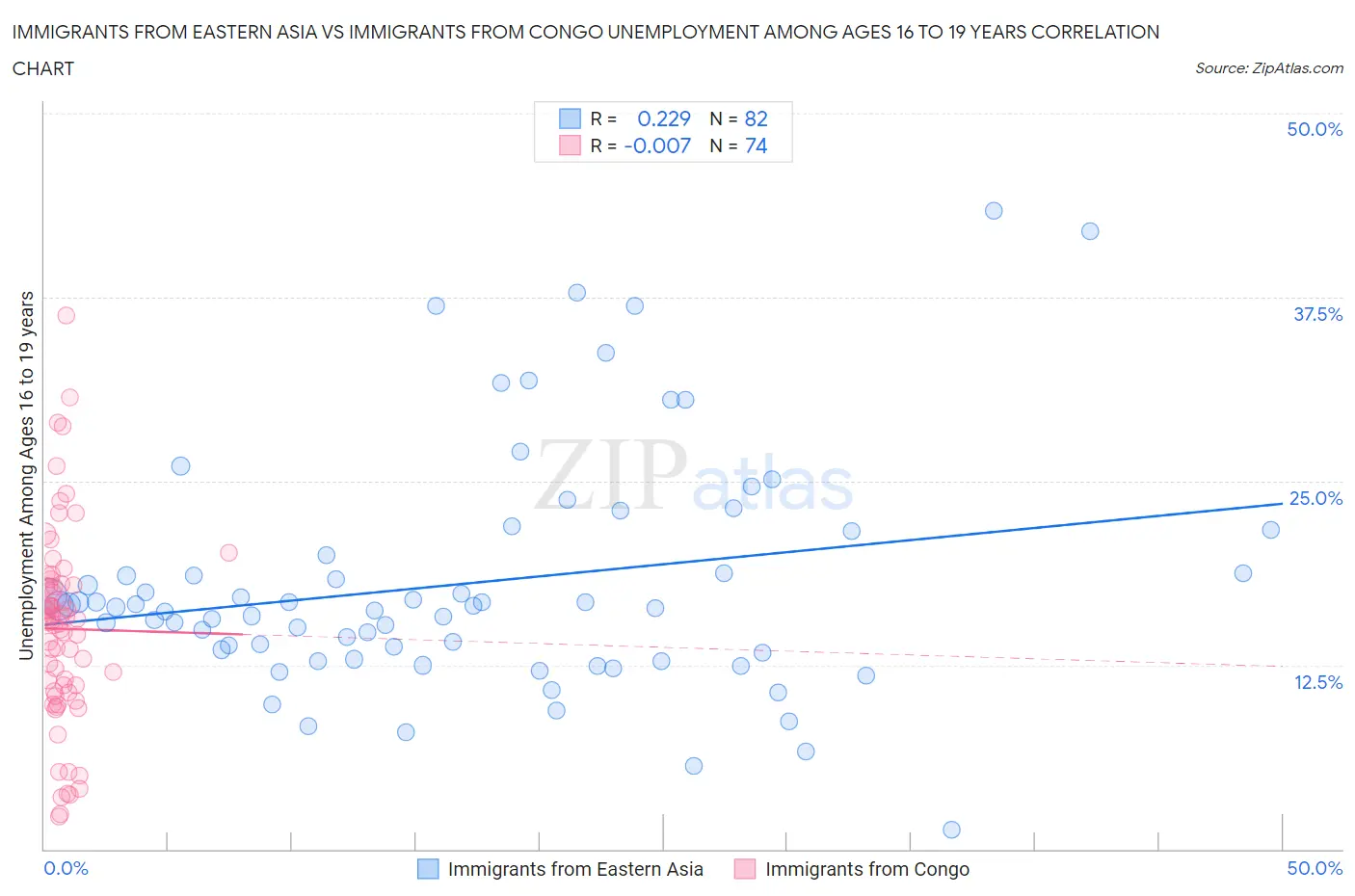 Immigrants from Eastern Asia vs Immigrants from Congo Unemployment Among Ages 16 to 19 years