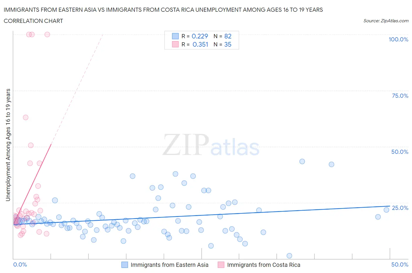 Immigrants from Eastern Asia vs Immigrants from Costa Rica Unemployment Among Ages 16 to 19 years