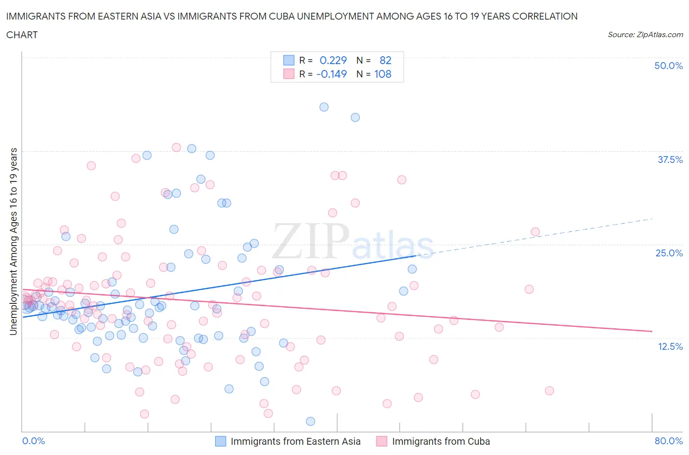 Immigrants from Eastern Asia vs Immigrants from Cuba Unemployment Among Ages 16 to 19 years