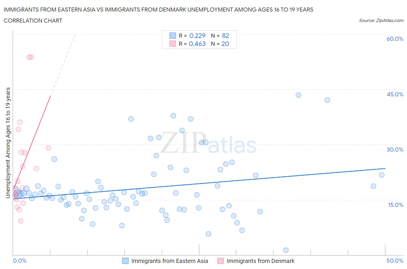 Immigrants from Eastern Asia vs Immigrants from Denmark Unemployment Among Ages 16 to 19 years