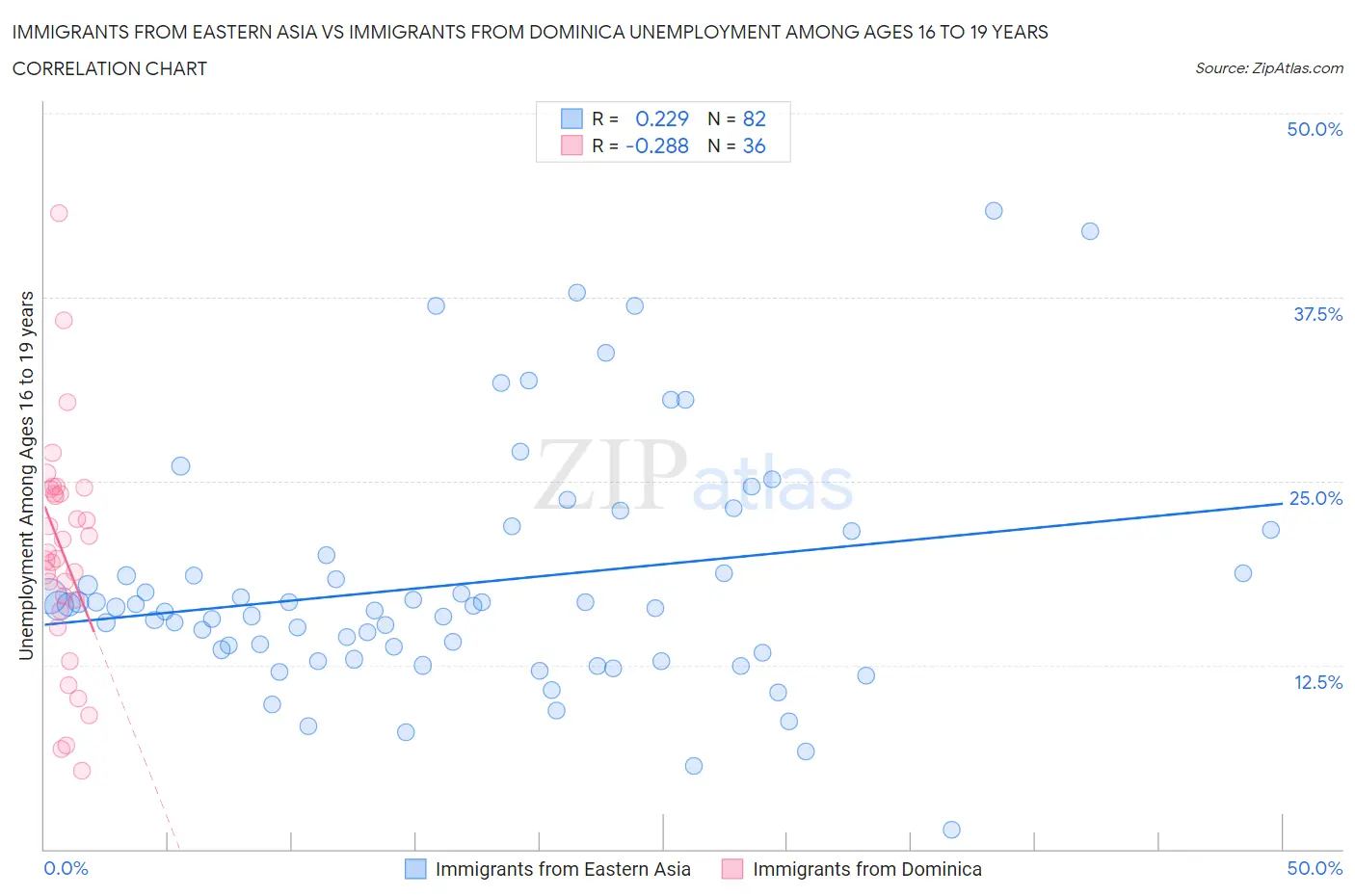 Immigrants from Eastern Asia vs Immigrants from Dominica Unemployment Among Ages 16 to 19 years