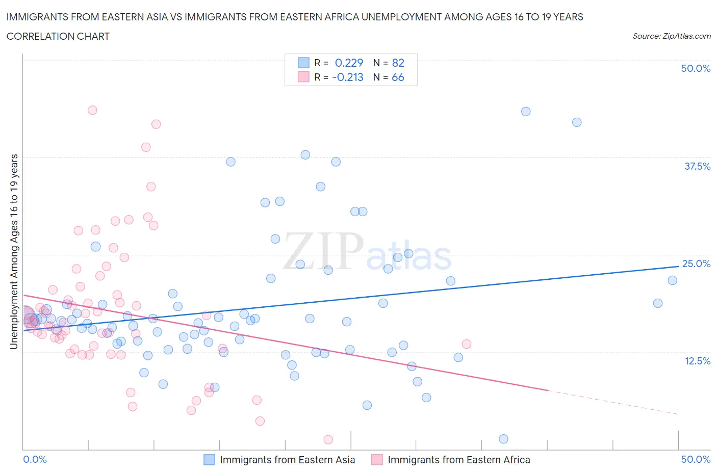 Immigrants from Eastern Asia vs Immigrants from Eastern Africa Unemployment Among Ages 16 to 19 years