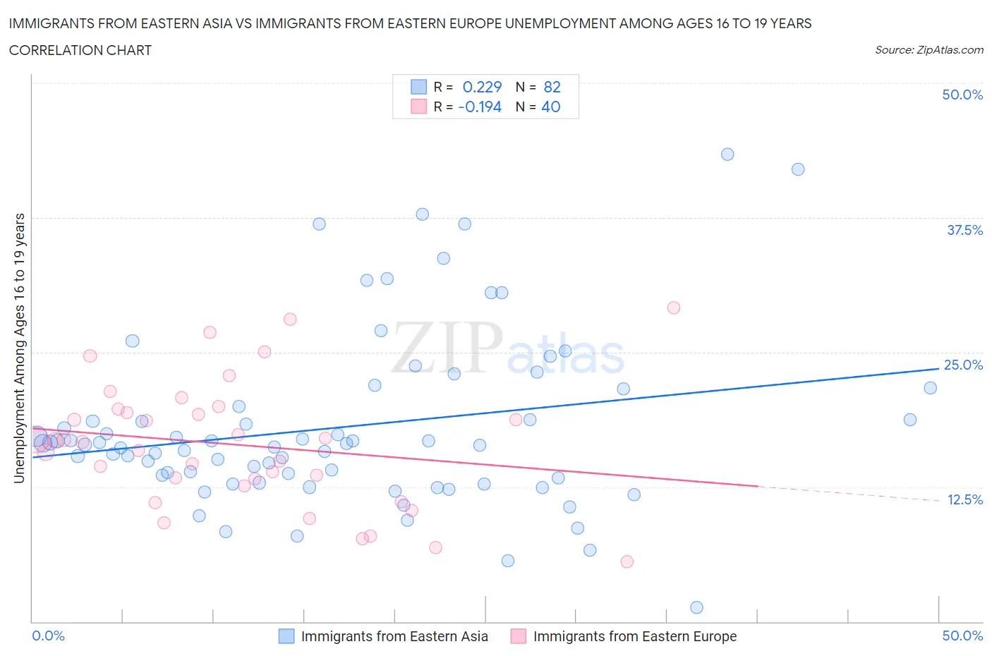 Immigrants from Eastern Asia vs Immigrants from Eastern Europe Unemployment Among Ages 16 to 19 years