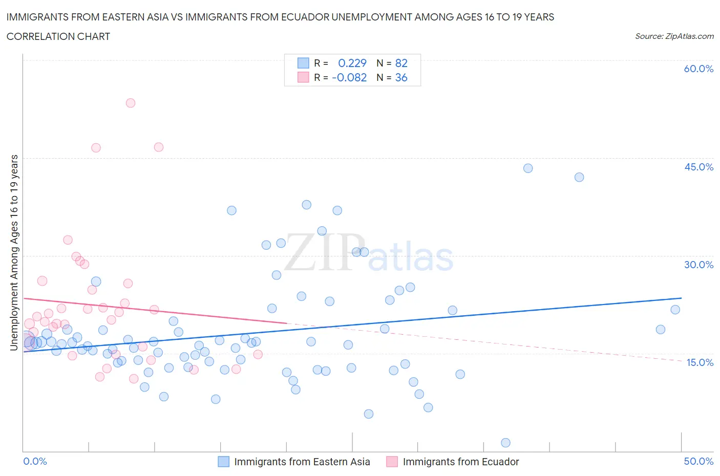 Immigrants from Eastern Asia vs Immigrants from Ecuador Unemployment Among Ages 16 to 19 years