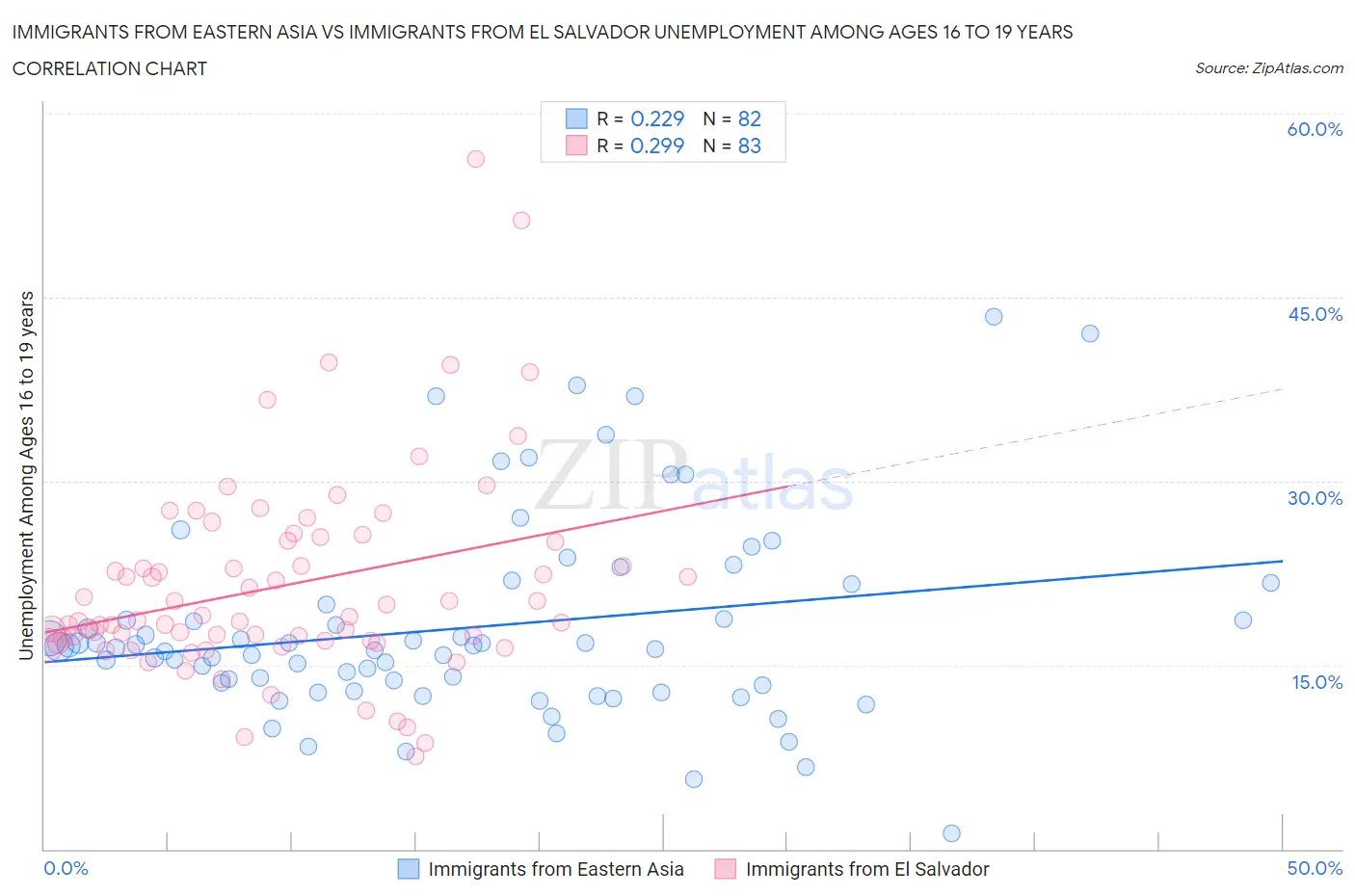 Immigrants from Eastern Asia vs Immigrants from El Salvador Unemployment Among Ages 16 to 19 years
