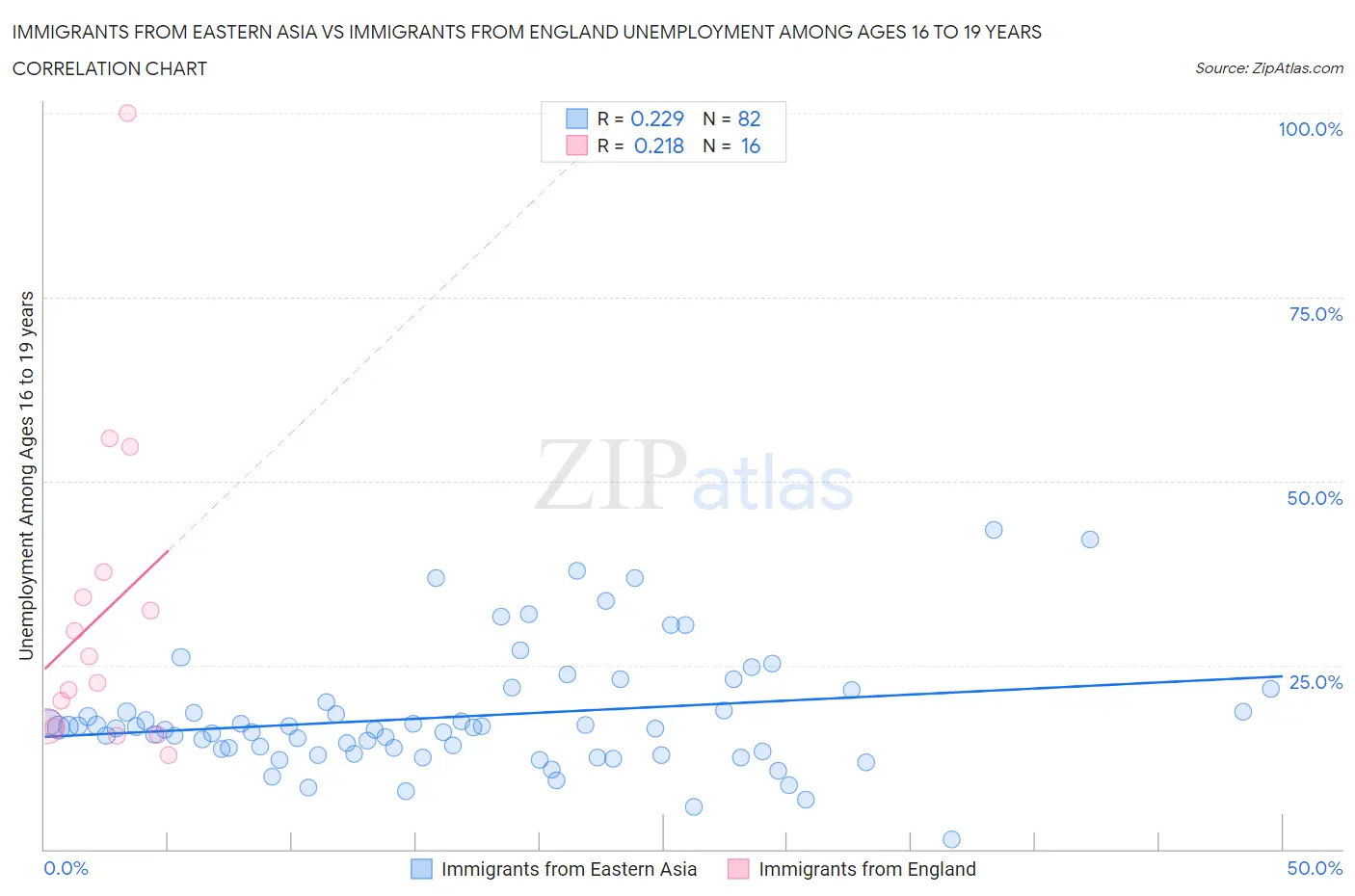 Immigrants from Eastern Asia vs Immigrants from England Unemployment Among Ages 16 to 19 years