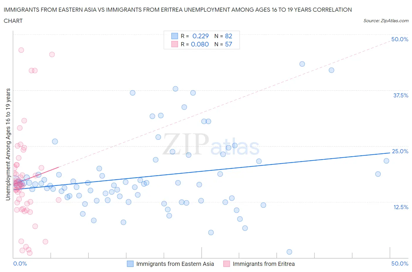 Immigrants from Eastern Asia vs Immigrants from Eritrea Unemployment Among Ages 16 to 19 years