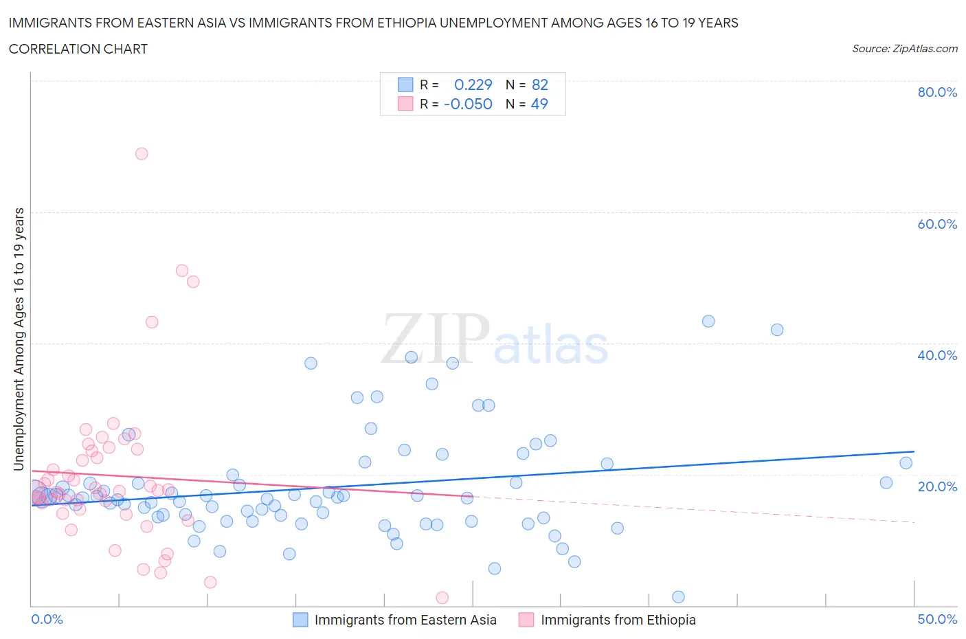 Immigrants from Eastern Asia vs Immigrants from Ethiopia Unemployment Among Ages 16 to 19 years