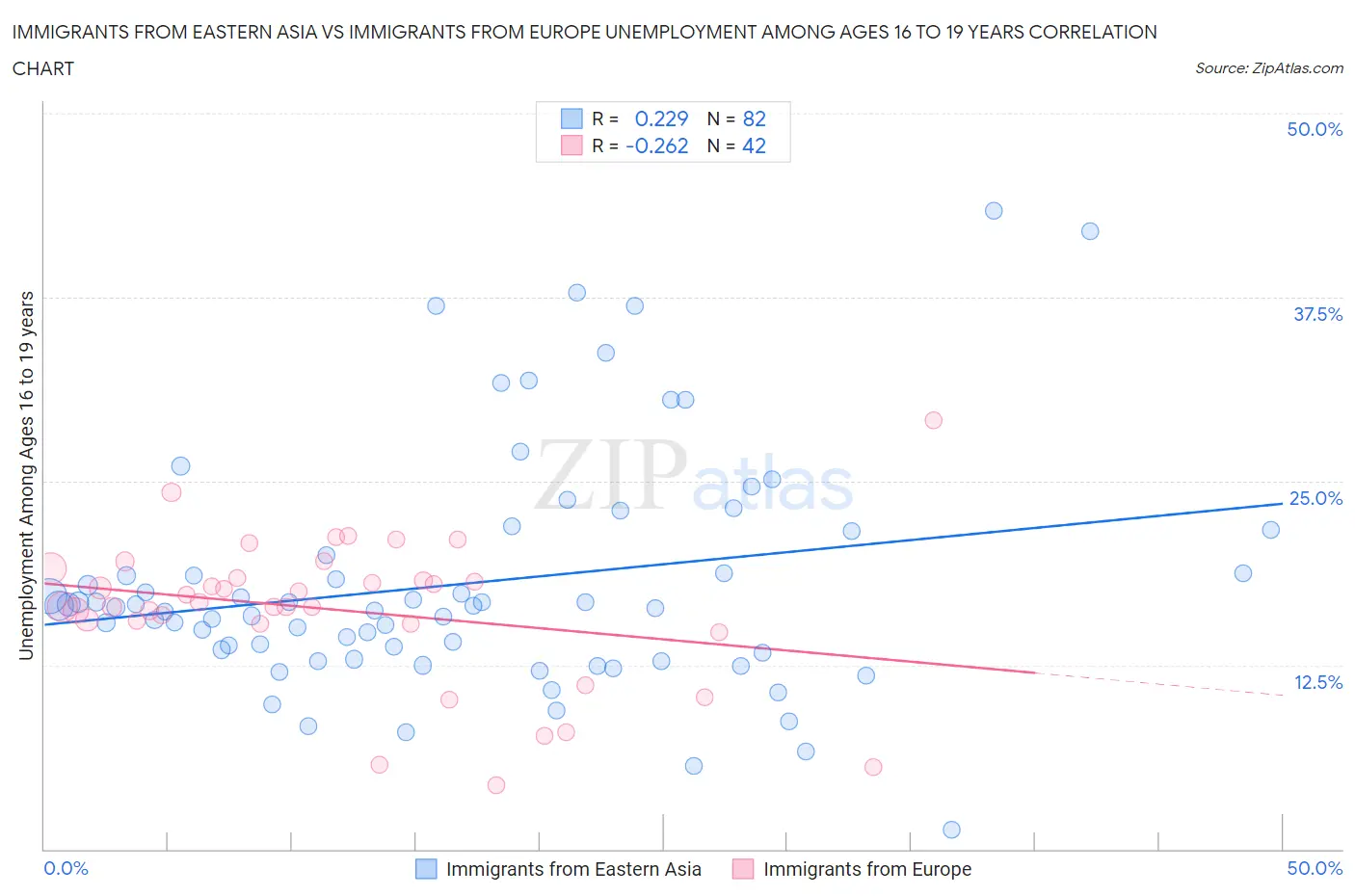 Immigrants from Eastern Asia vs Immigrants from Europe Unemployment Among Ages 16 to 19 years