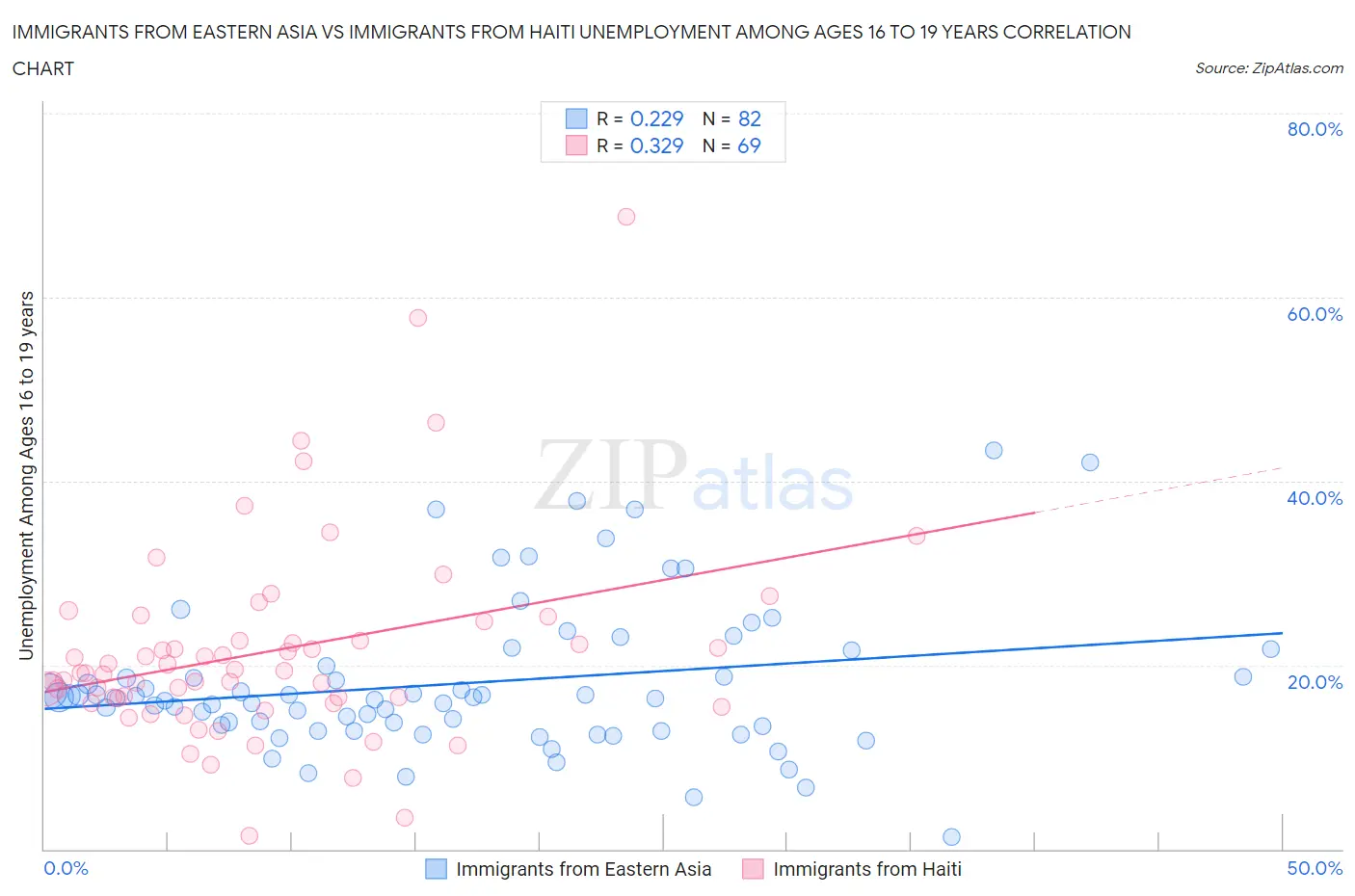 Immigrants from Eastern Asia vs Immigrants from Haiti Unemployment Among Ages 16 to 19 years