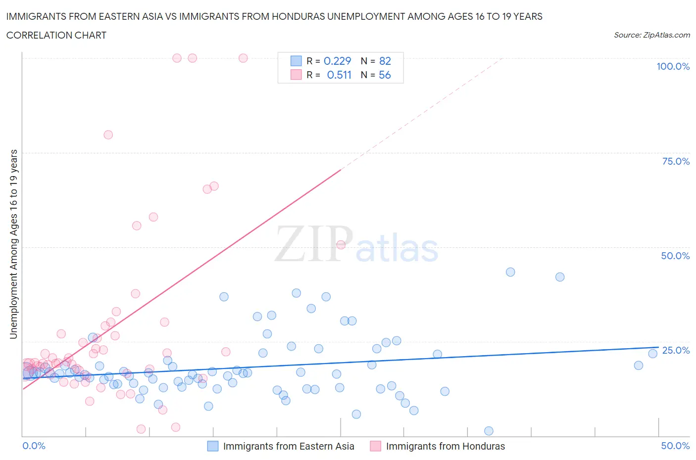 Immigrants from Eastern Asia vs Immigrants from Honduras Unemployment Among Ages 16 to 19 years
