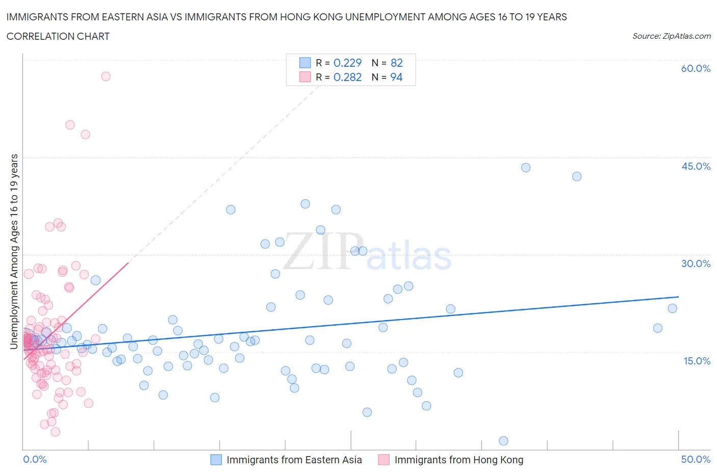 Immigrants from Eastern Asia vs Immigrants from Hong Kong Unemployment Among Ages 16 to 19 years
