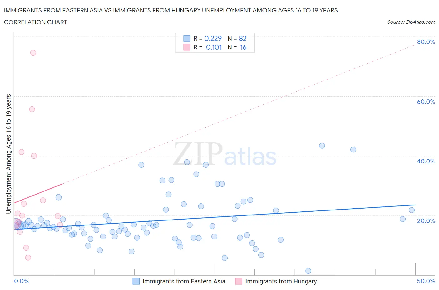Immigrants from Eastern Asia vs Immigrants from Hungary Unemployment Among Ages 16 to 19 years