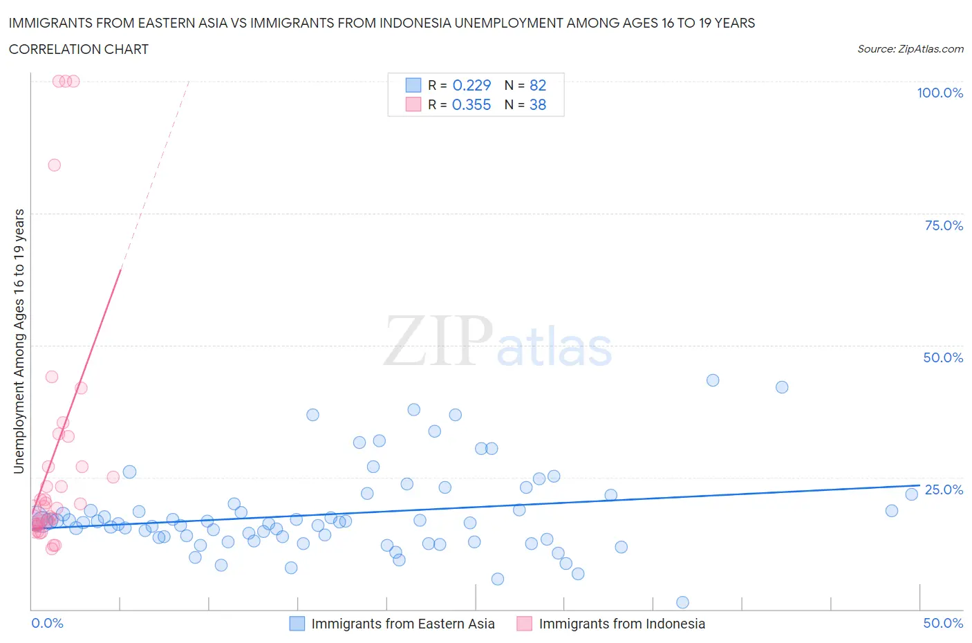 Immigrants from Eastern Asia vs Immigrants from Indonesia Unemployment Among Ages 16 to 19 years