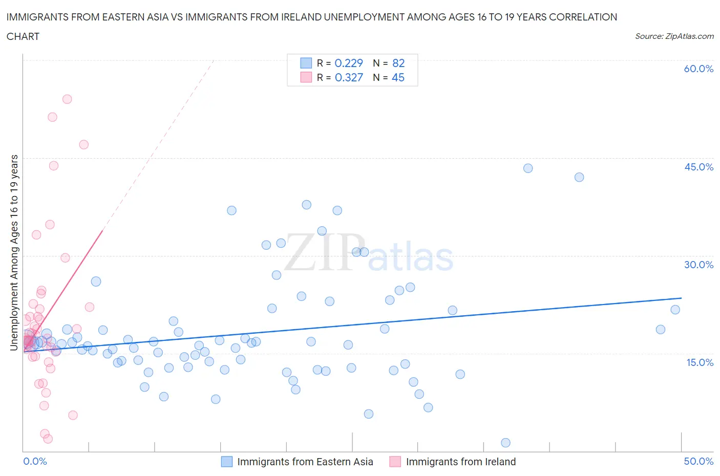 Immigrants from Eastern Asia vs Immigrants from Ireland Unemployment Among Ages 16 to 19 years