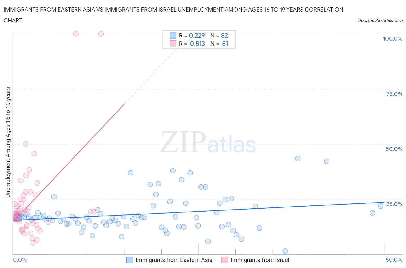 Immigrants from Eastern Asia vs Immigrants from Israel Unemployment Among Ages 16 to 19 years