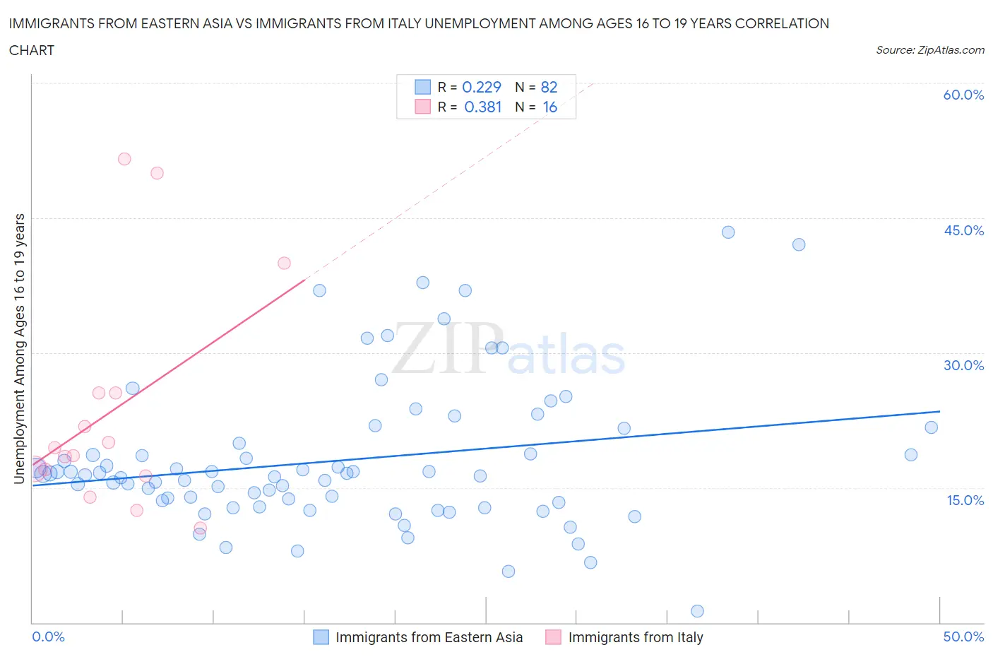 Immigrants from Eastern Asia vs Immigrants from Italy Unemployment Among Ages 16 to 19 years