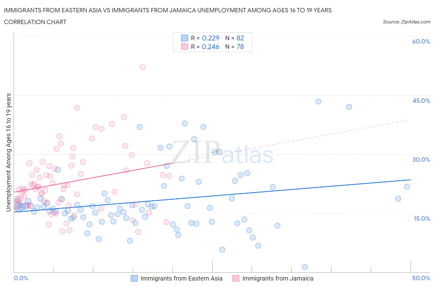 Immigrants from Eastern Asia vs Immigrants from Jamaica Unemployment Among Ages 16 to 19 years