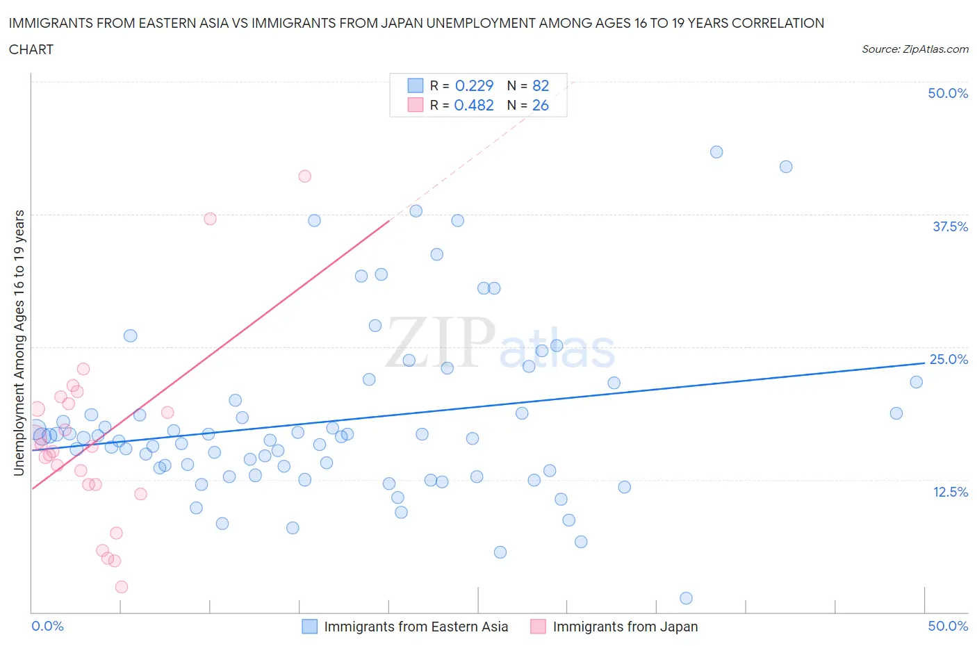 Immigrants from Eastern Asia vs Immigrants from Japan Unemployment Among Ages 16 to 19 years