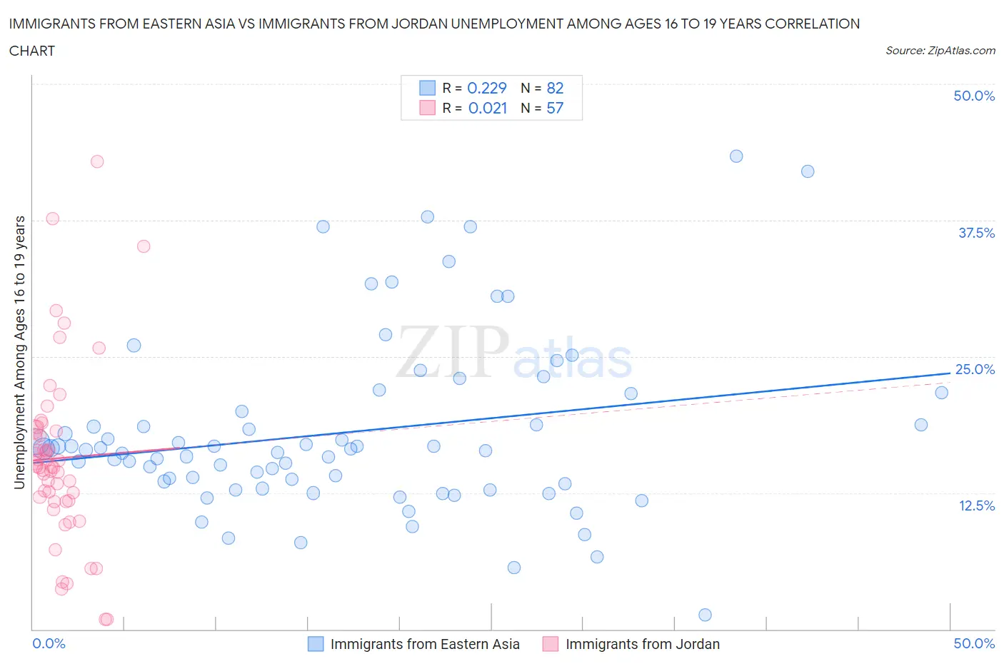 Immigrants from Eastern Asia vs Immigrants from Jordan Unemployment Among Ages 16 to 19 years