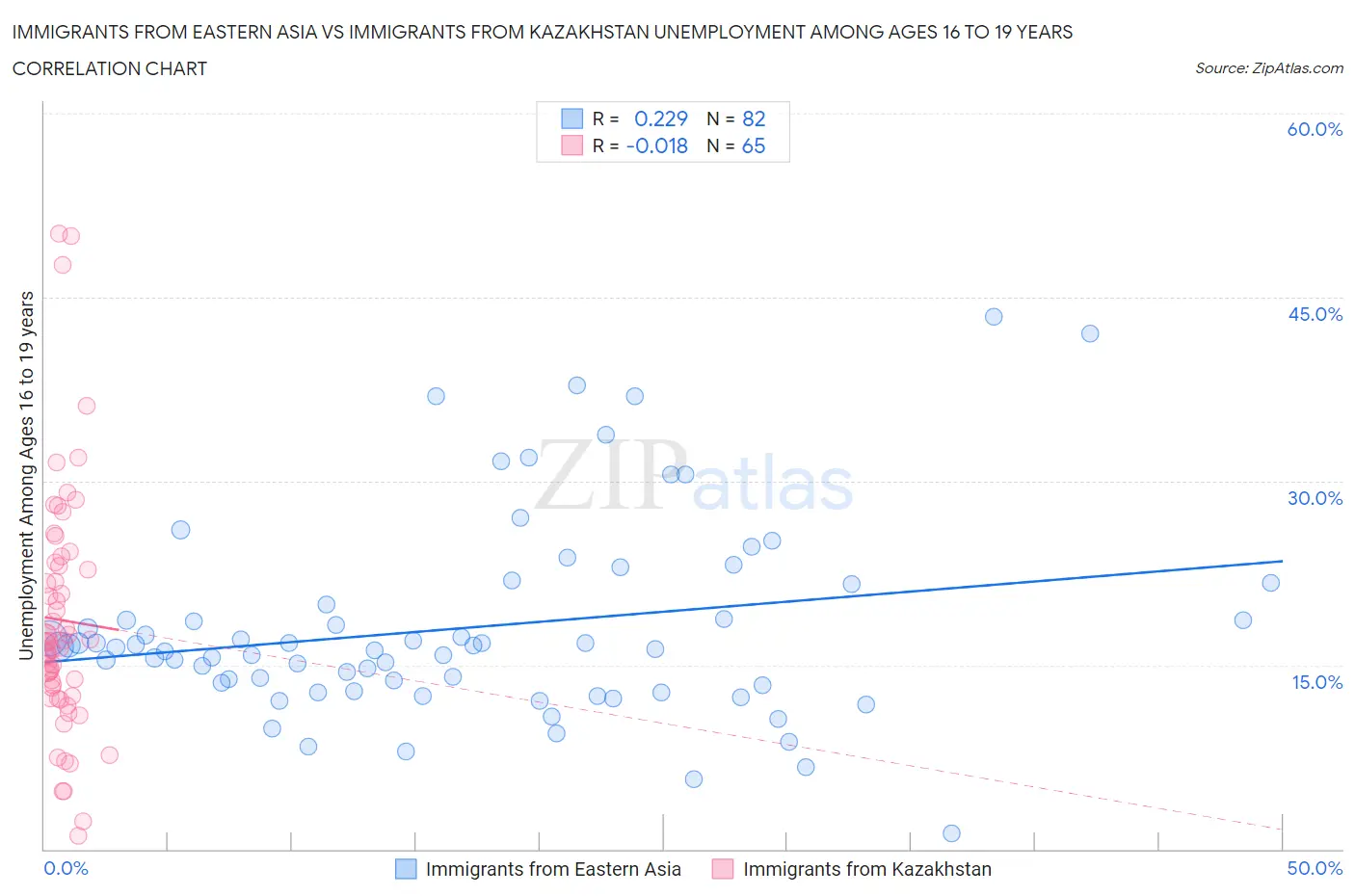 Immigrants from Eastern Asia vs Immigrants from Kazakhstan Unemployment Among Ages 16 to 19 years
