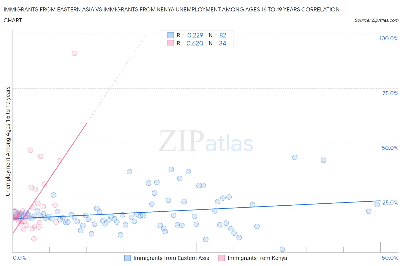 Immigrants from Eastern Asia vs Immigrants from Kenya Unemployment Among Ages 16 to 19 years