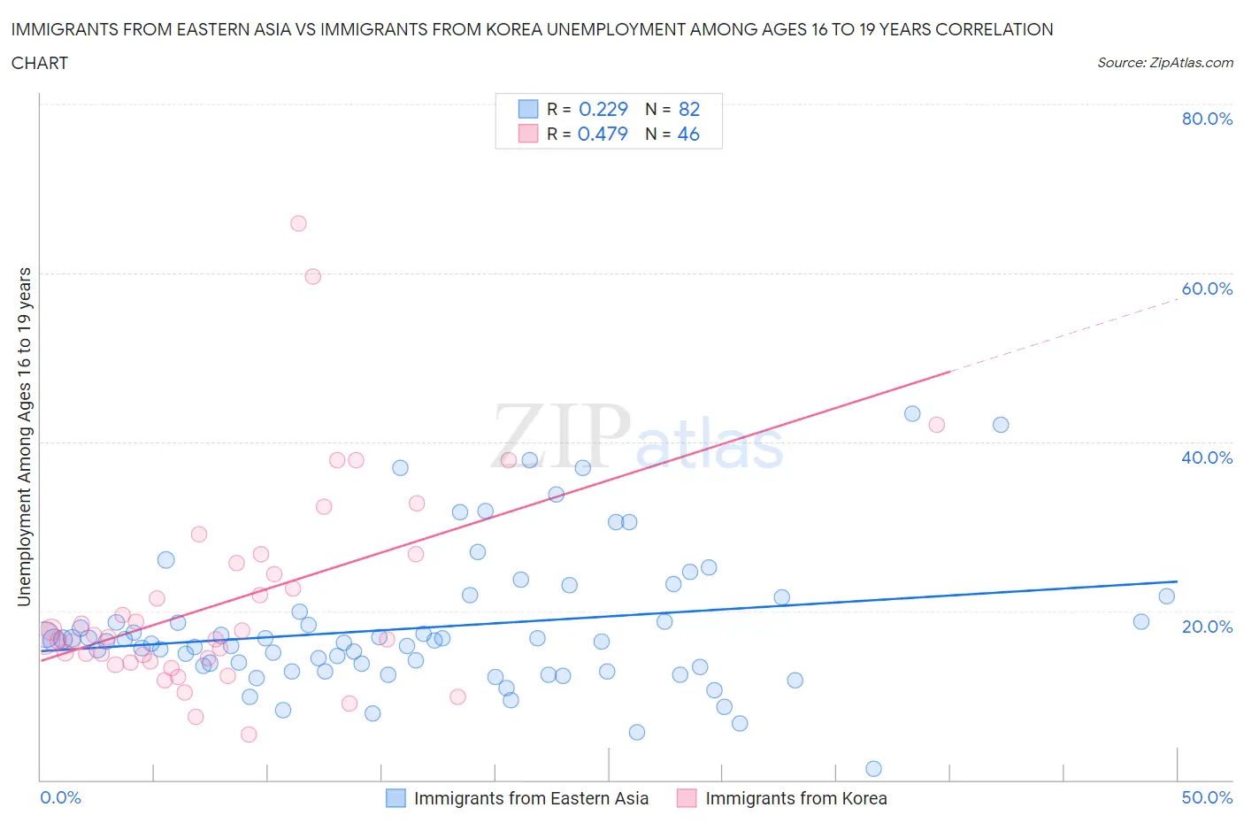 Immigrants from Eastern Asia vs Immigrants from Korea Unemployment Among Ages 16 to 19 years