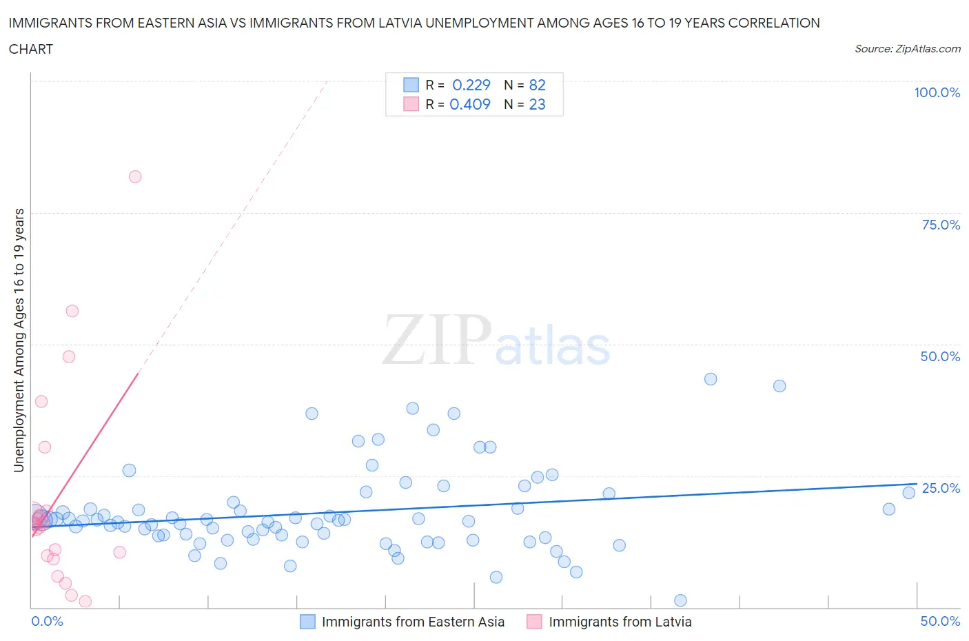 Immigrants from Eastern Asia vs Immigrants from Latvia Unemployment Among Ages 16 to 19 years