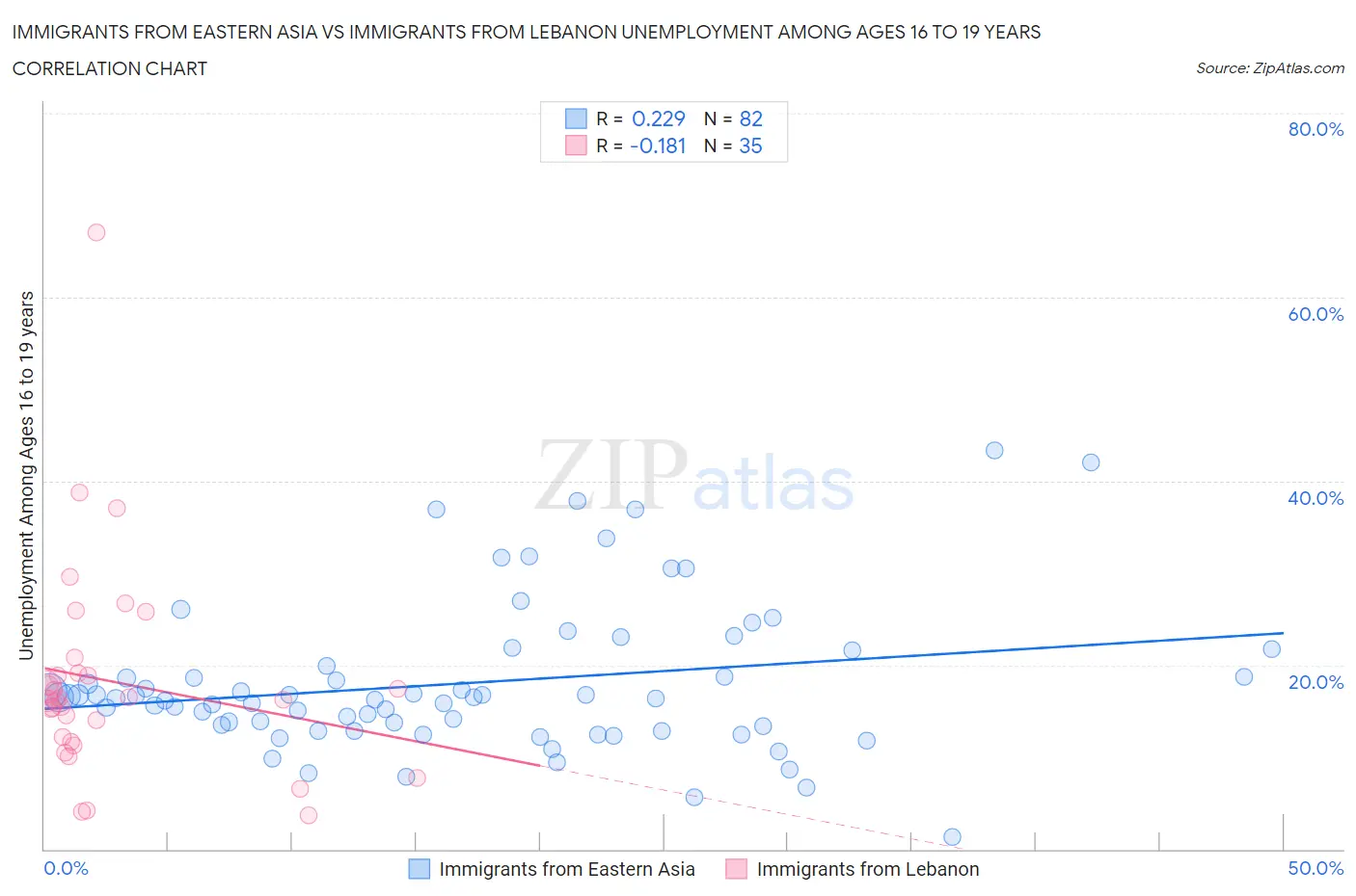 Immigrants from Eastern Asia vs Immigrants from Lebanon Unemployment Among Ages 16 to 19 years