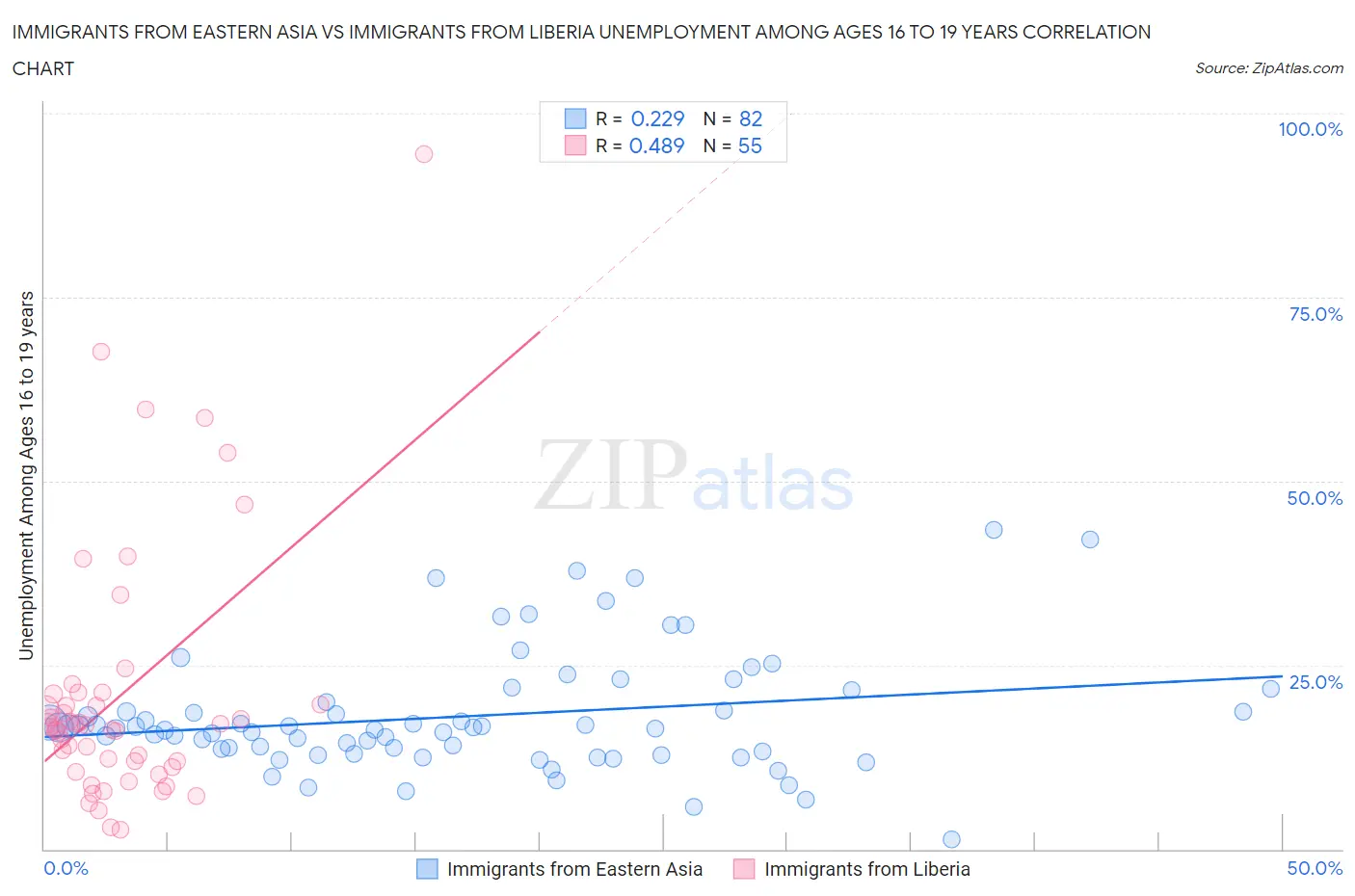 Immigrants from Eastern Asia vs Immigrants from Liberia Unemployment Among Ages 16 to 19 years