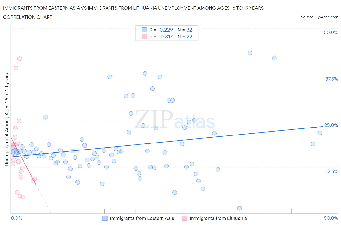 Immigrants from Eastern Asia vs Immigrants from Lithuania Unemployment Among Ages 16 to 19 years