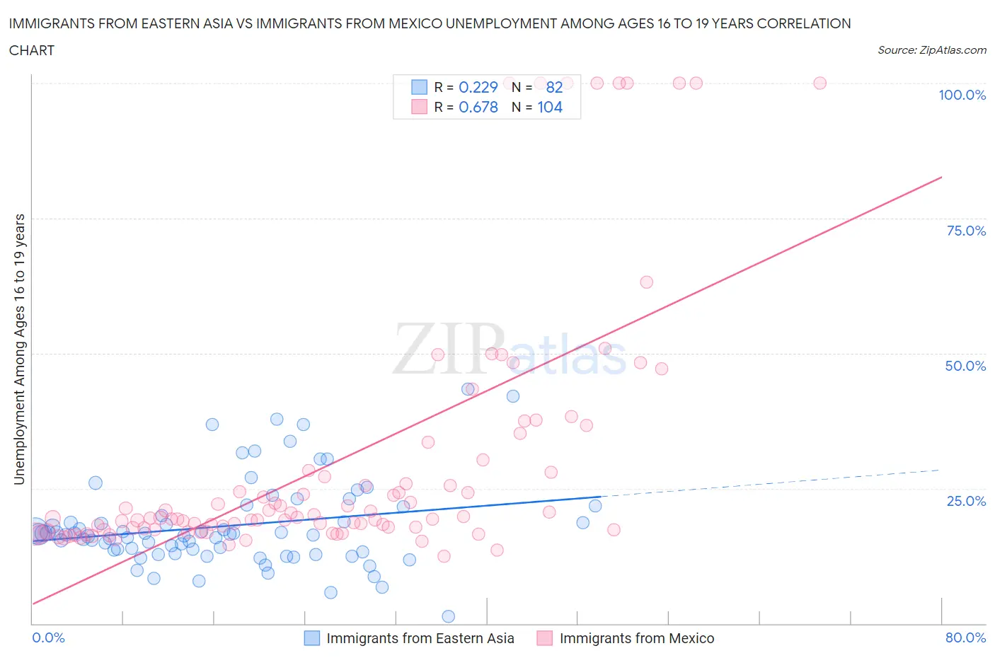 Immigrants from Eastern Asia vs Immigrants from Mexico Unemployment Among Ages 16 to 19 years