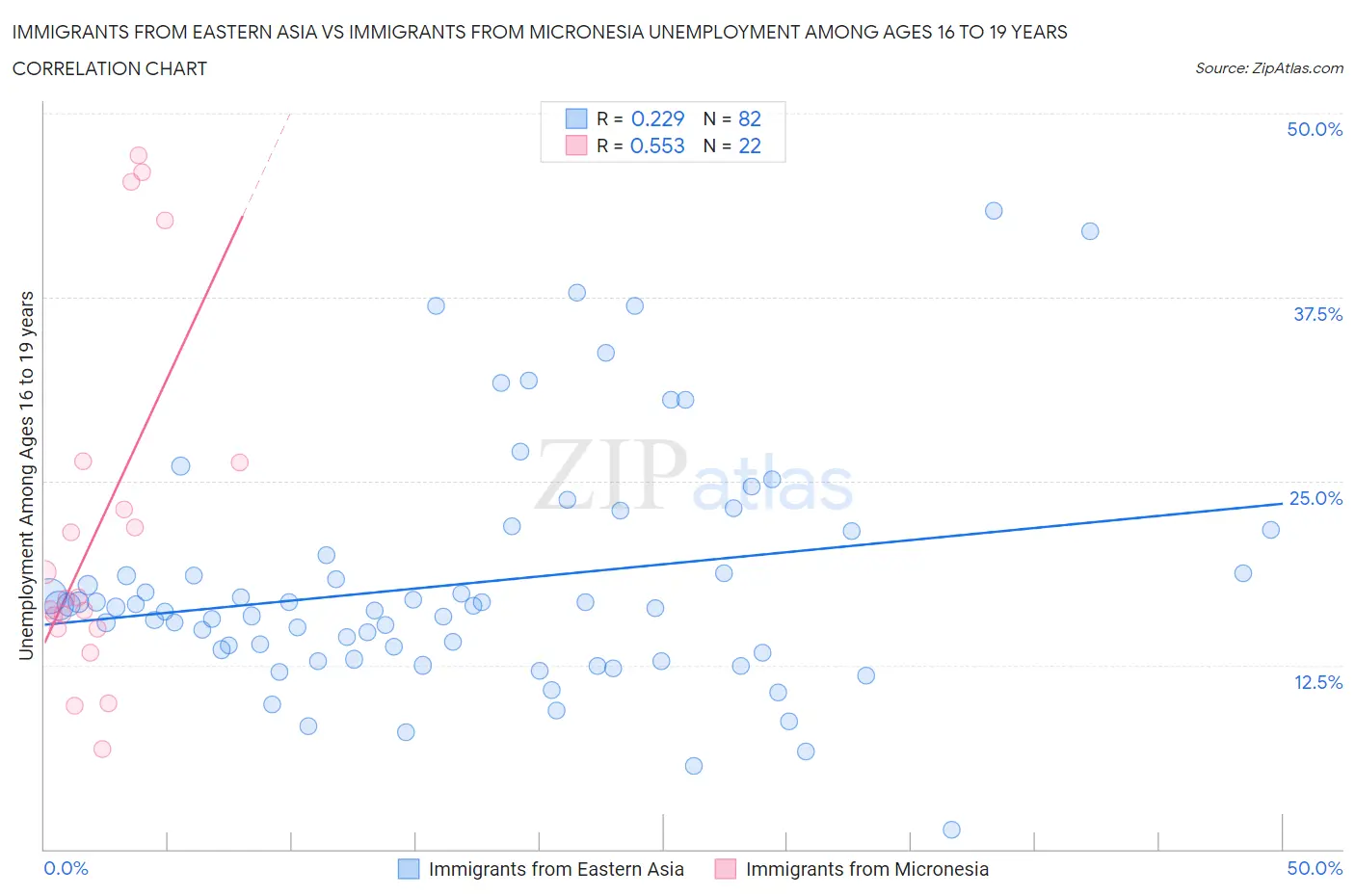 Immigrants from Eastern Asia vs Immigrants from Micronesia Unemployment Among Ages 16 to 19 years