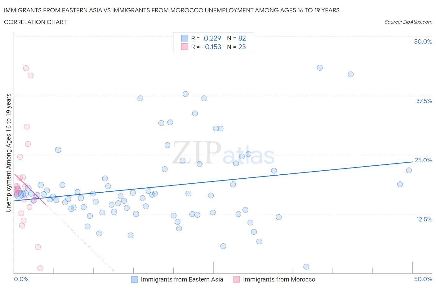 Immigrants from Eastern Asia vs Immigrants from Morocco Unemployment Among Ages 16 to 19 years